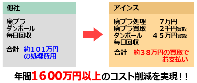 廃プラ
ダンボール
年間1600万円以上のコスト削減を実現！！